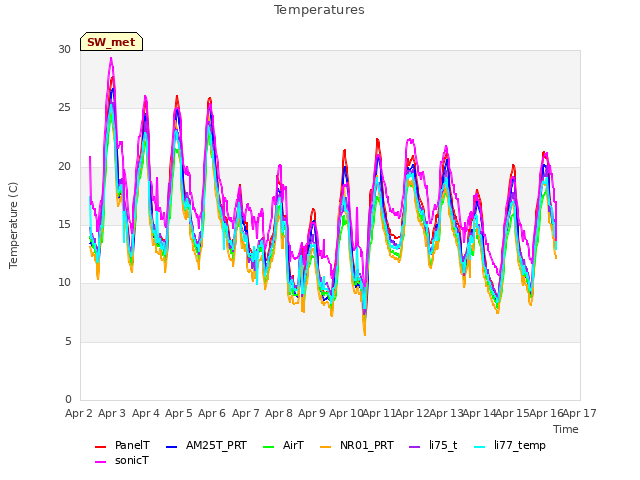 plot of Temperatures