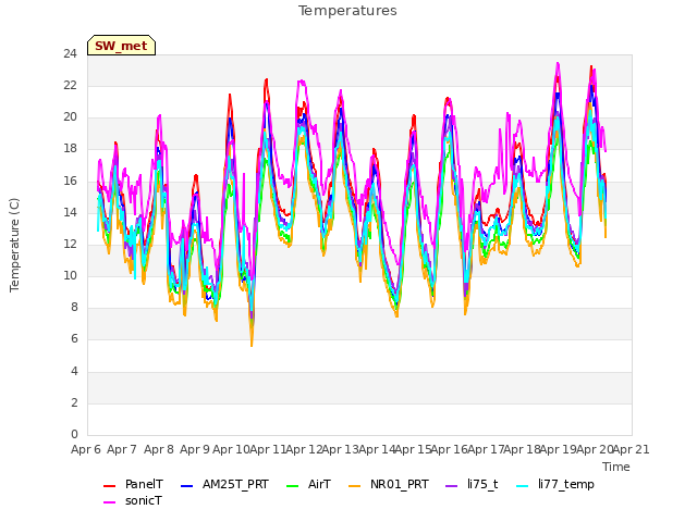 plot of Temperatures