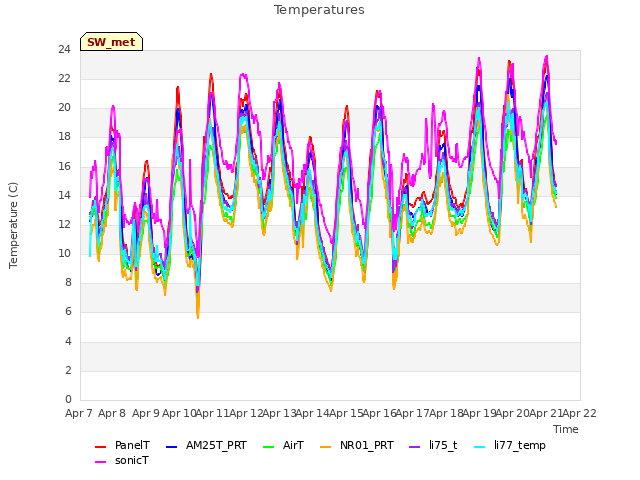 plot of Temperatures