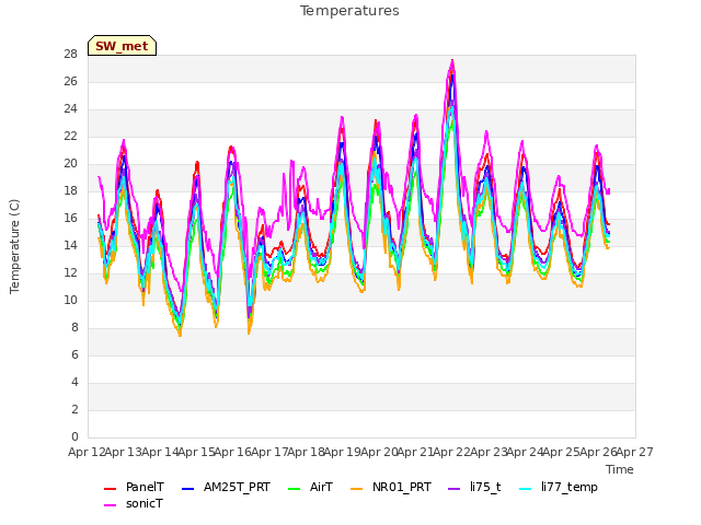 plot of Temperatures