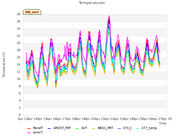 plot of Temperatures