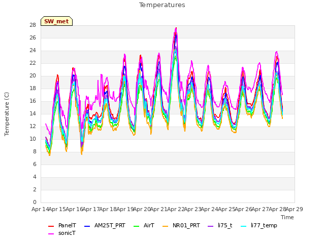 plot of Temperatures