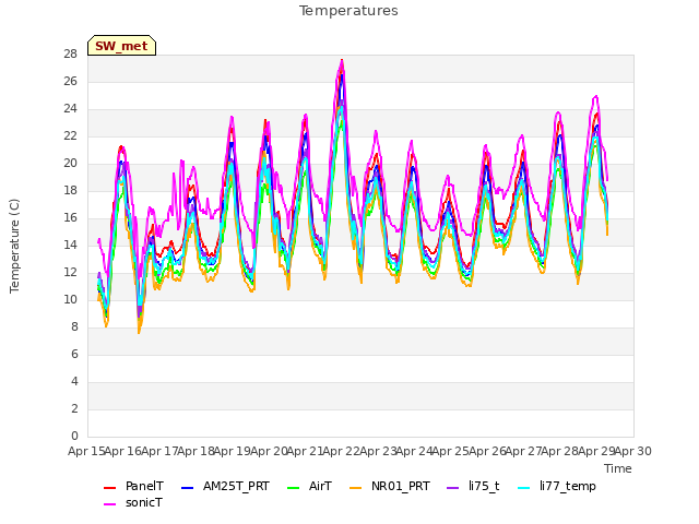 plot of Temperatures