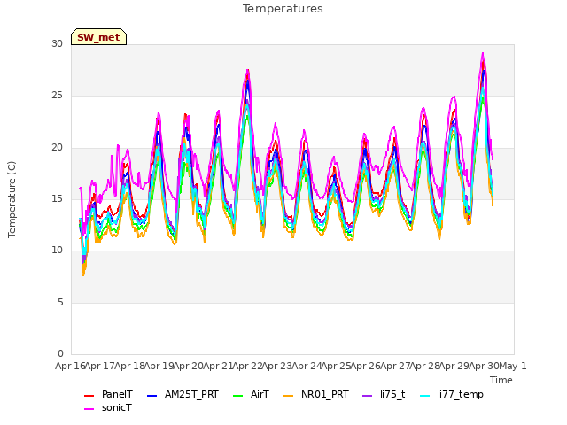 plot of Temperatures