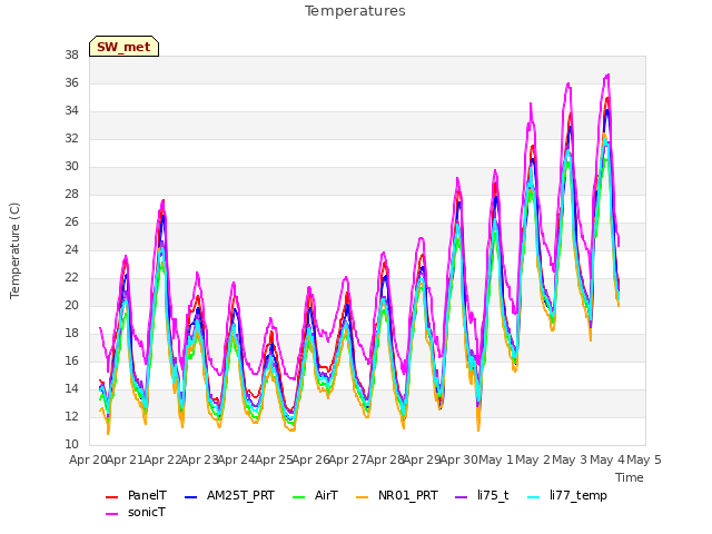 plot of Temperatures