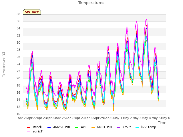 plot of Temperatures