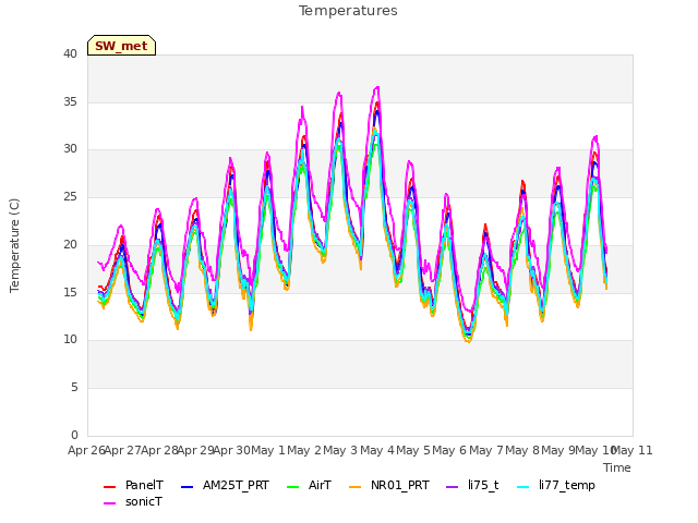 plot of Temperatures