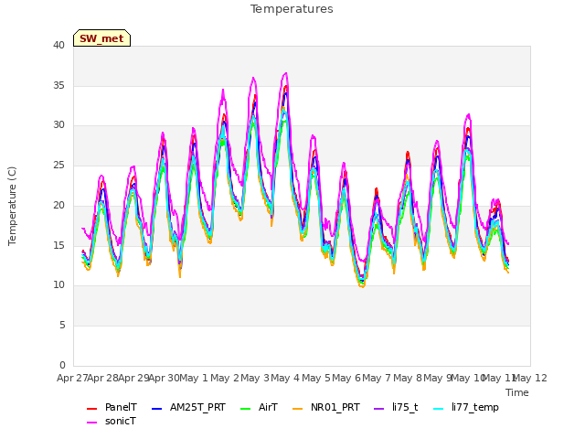 plot of Temperatures