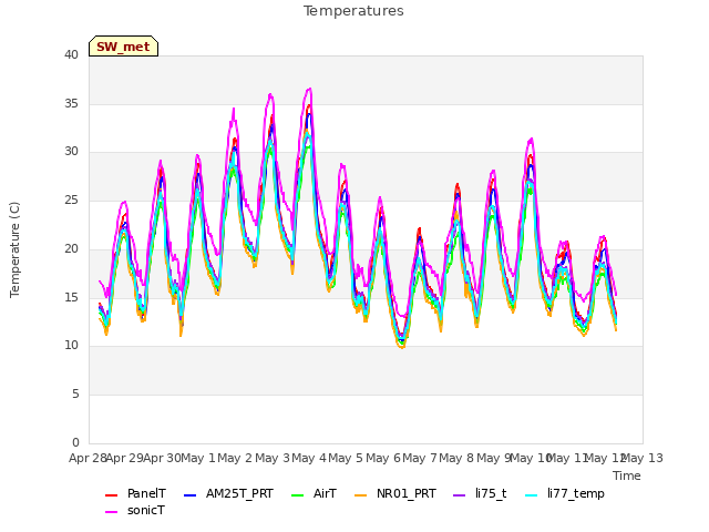 plot of Temperatures