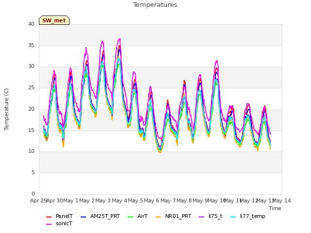 plot of Temperatures