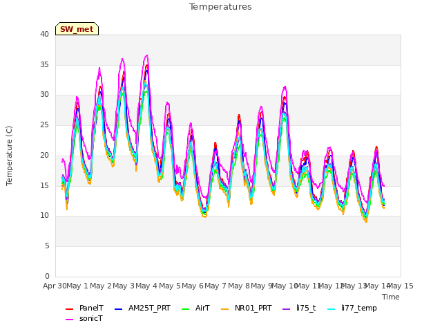 plot of Temperatures