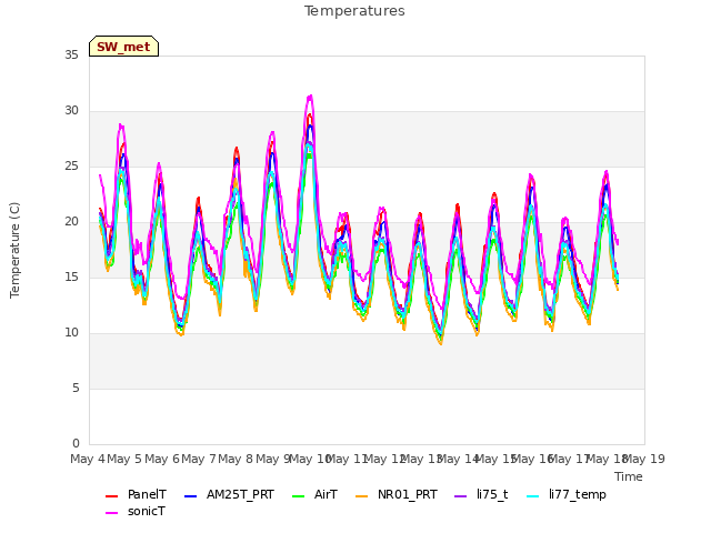 plot of Temperatures