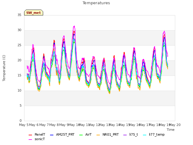 plot of Temperatures