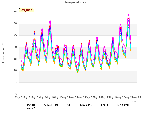 plot of Temperatures