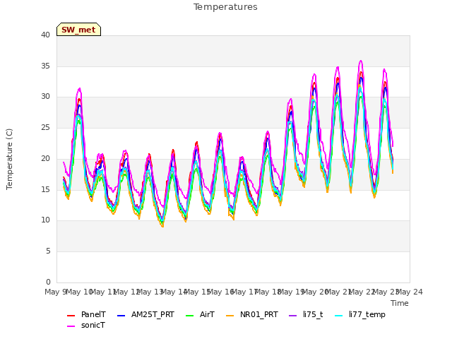 plot of Temperatures