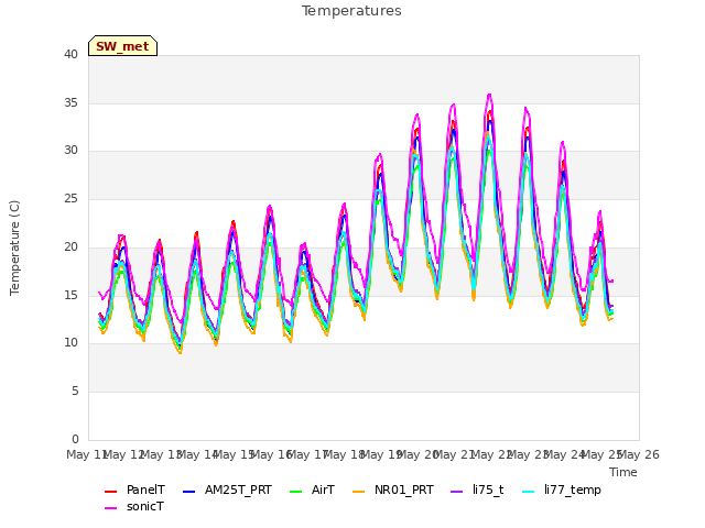 plot of Temperatures