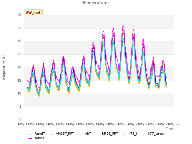 plot of Temperatures