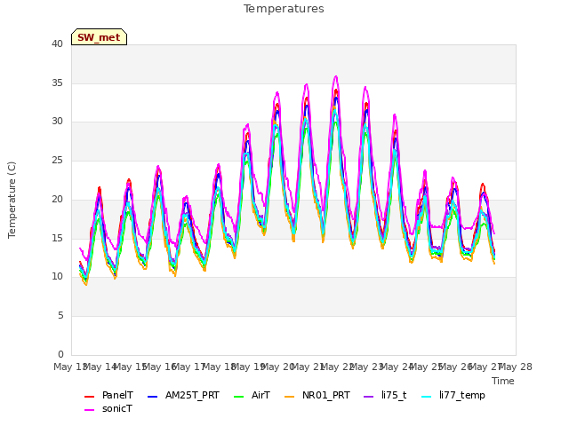 plot of Temperatures