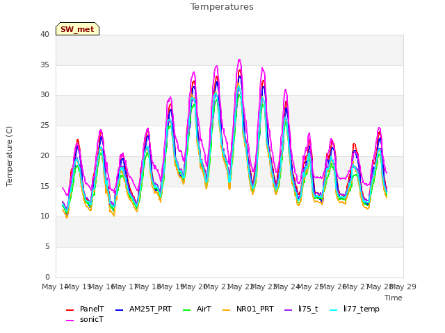 plot of Temperatures