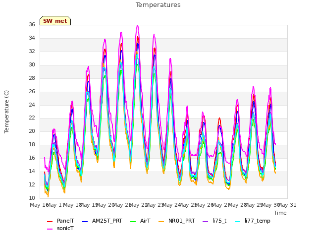 plot of Temperatures