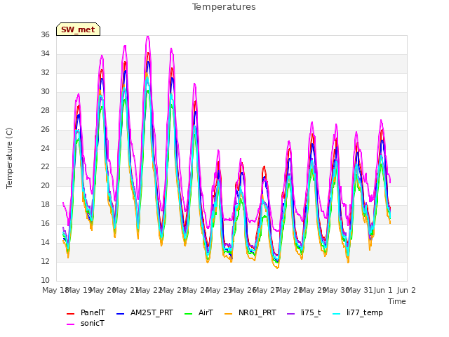 plot of Temperatures