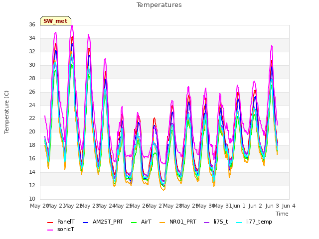 plot of Temperatures