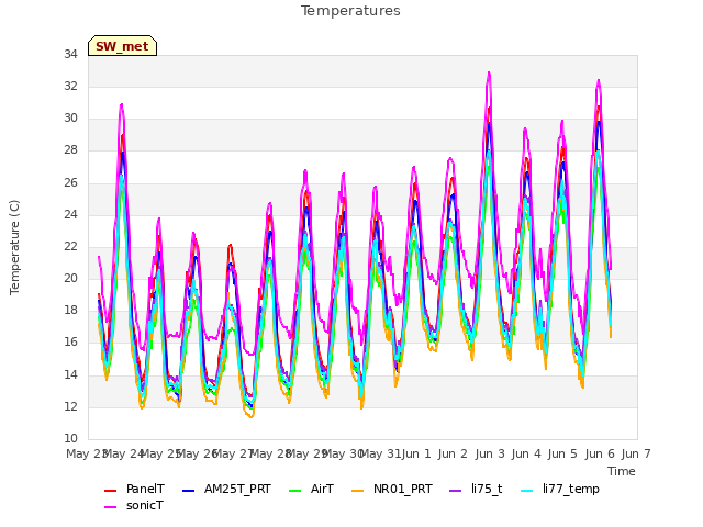 plot of Temperatures