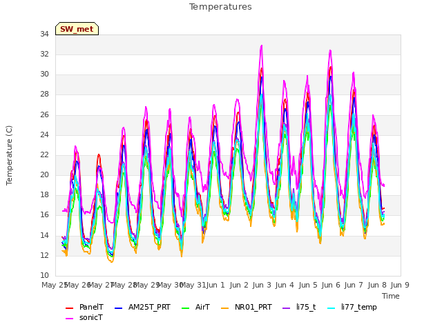 plot of Temperatures