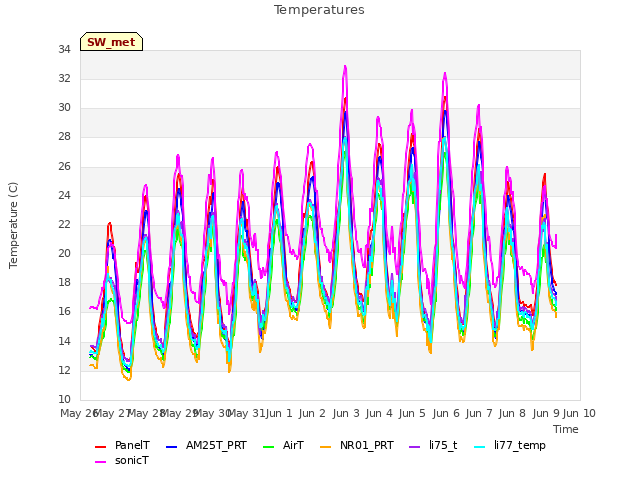 plot of Temperatures