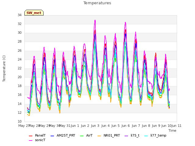 plot of Temperatures