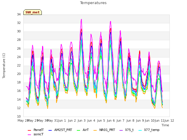 plot of Temperatures