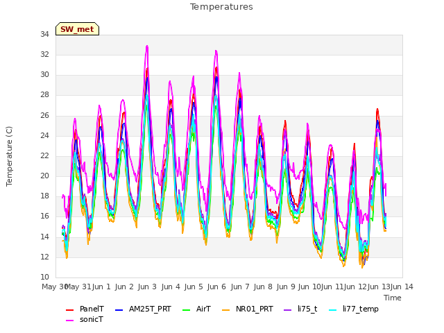 plot of Temperatures