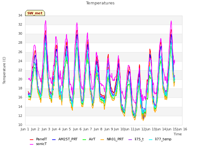 plot of Temperatures