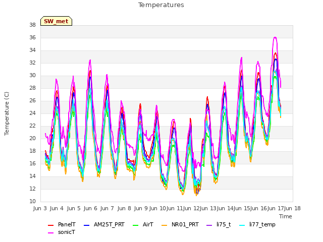 plot of Temperatures