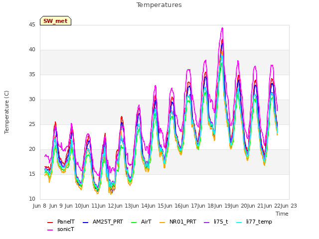 plot of Temperatures