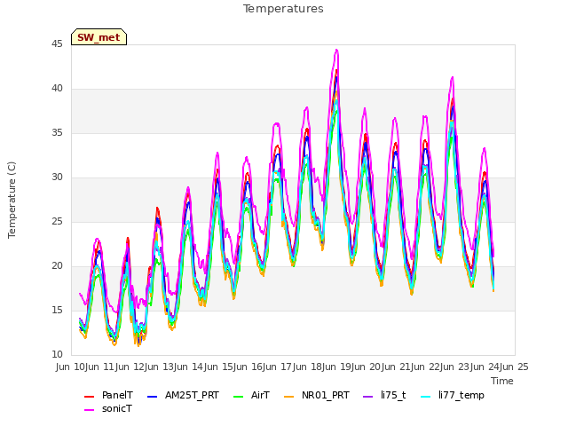 plot of Temperatures