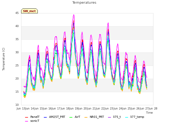 plot of Temperatures