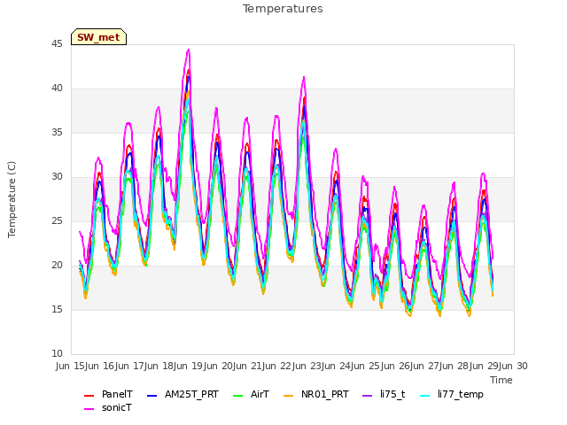 plot of Temperatures