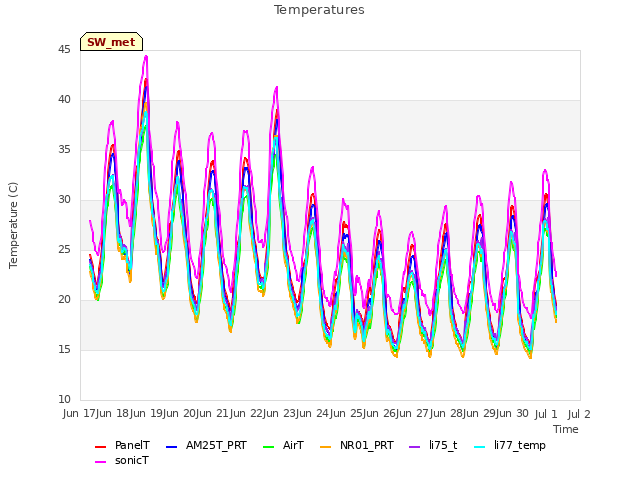 plot of Temperatures