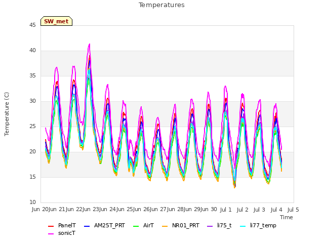 plot of Temperatures