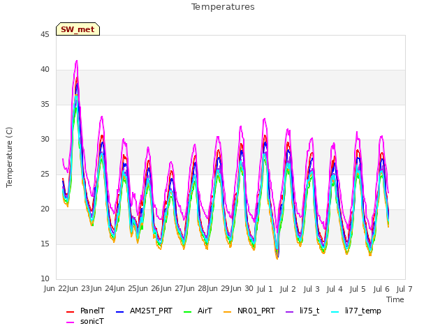 plot of Temperatures