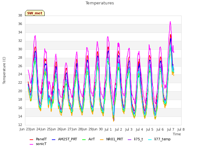 plot of Temperatures