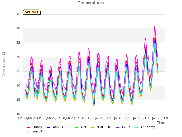 plot of Temperatures