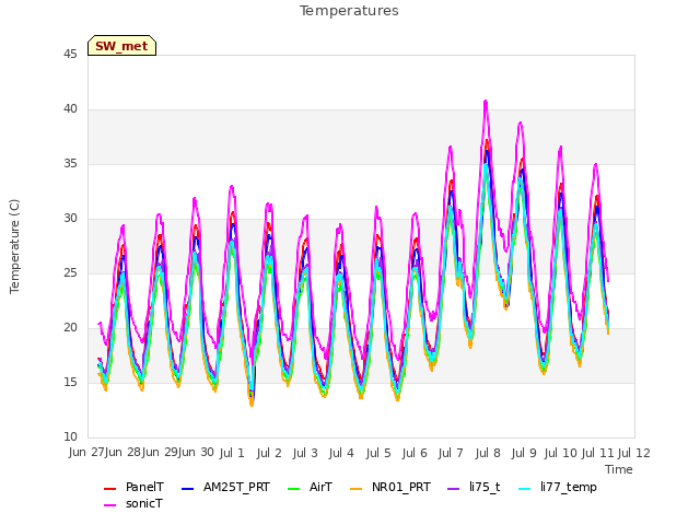 plot of Temperatures