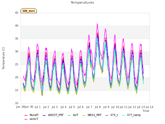 plot of Temperatures