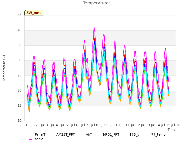 plot of Temperatures