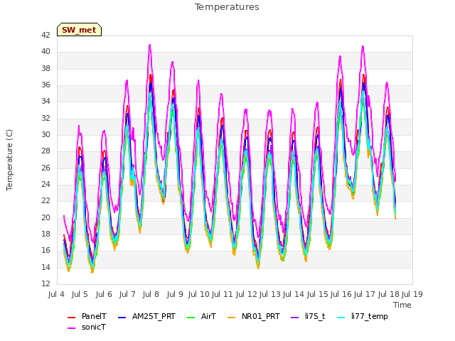 plot of Temperatures