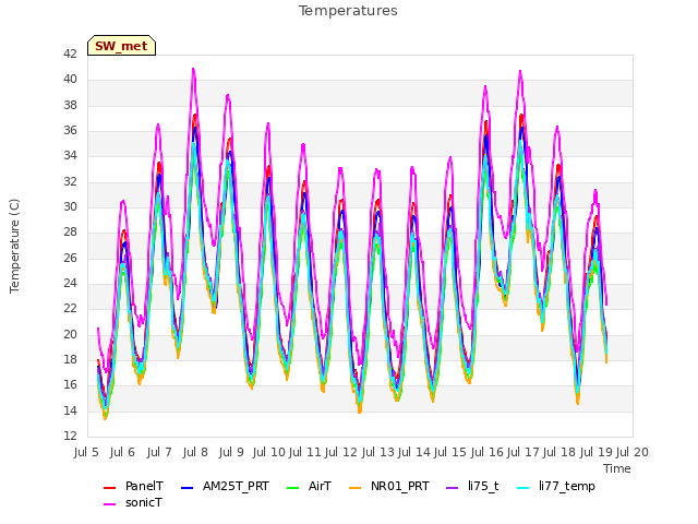 plot of Temperatures