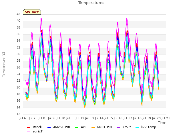 plot of Temperatures