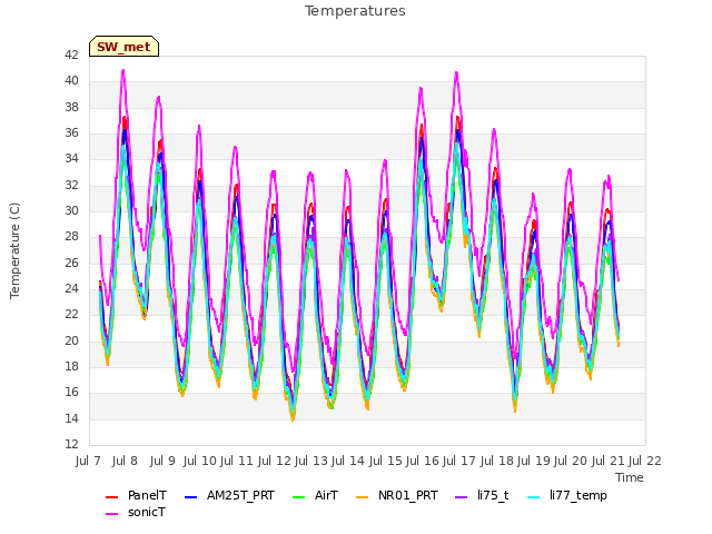 plot of Temperatures